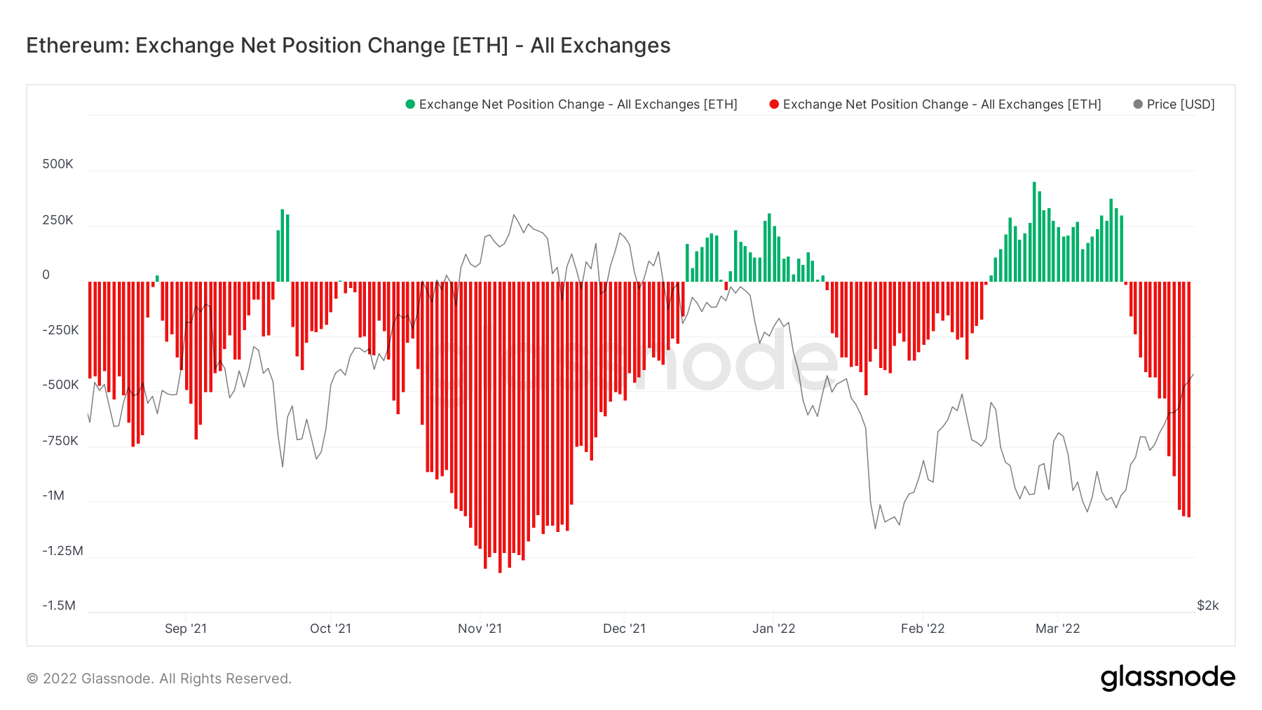 ETH exchange net position change